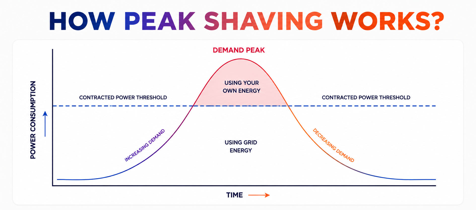 Como funciona o Peak Shaving