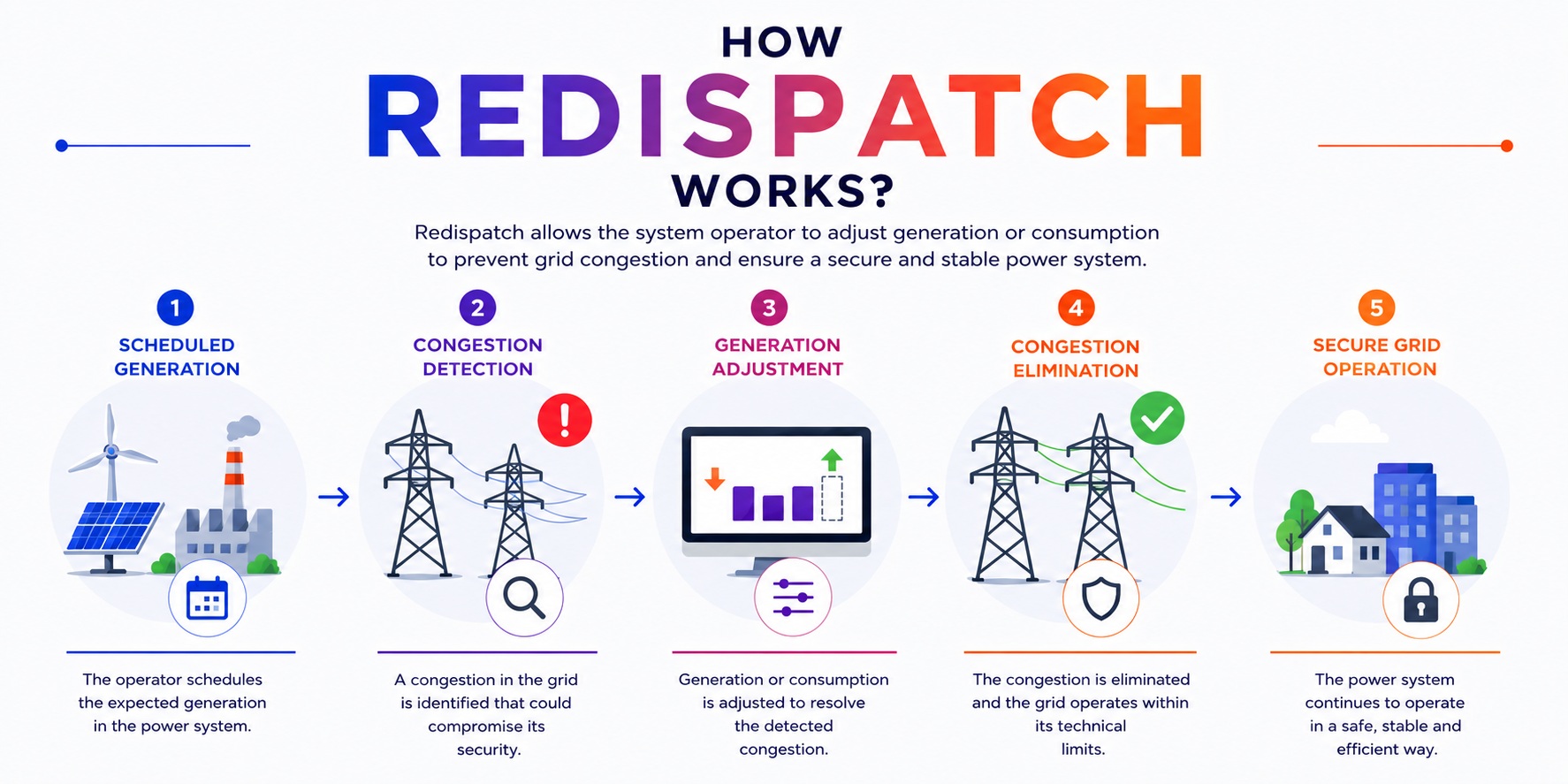 Infographic on how redispatch works to manage congestion in the electricity grid