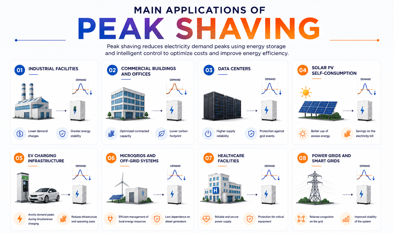 Principais aplicações do Peak Shaving