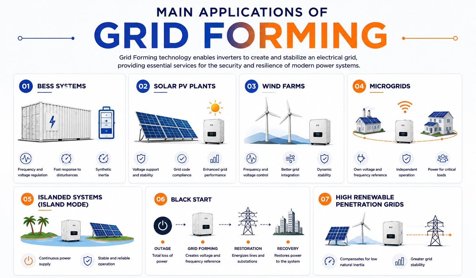 Principali applicazioni del Grid Forming