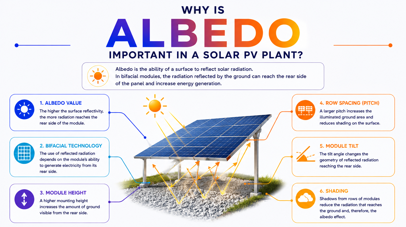 Why is albedo important in a photovoltaic plant?