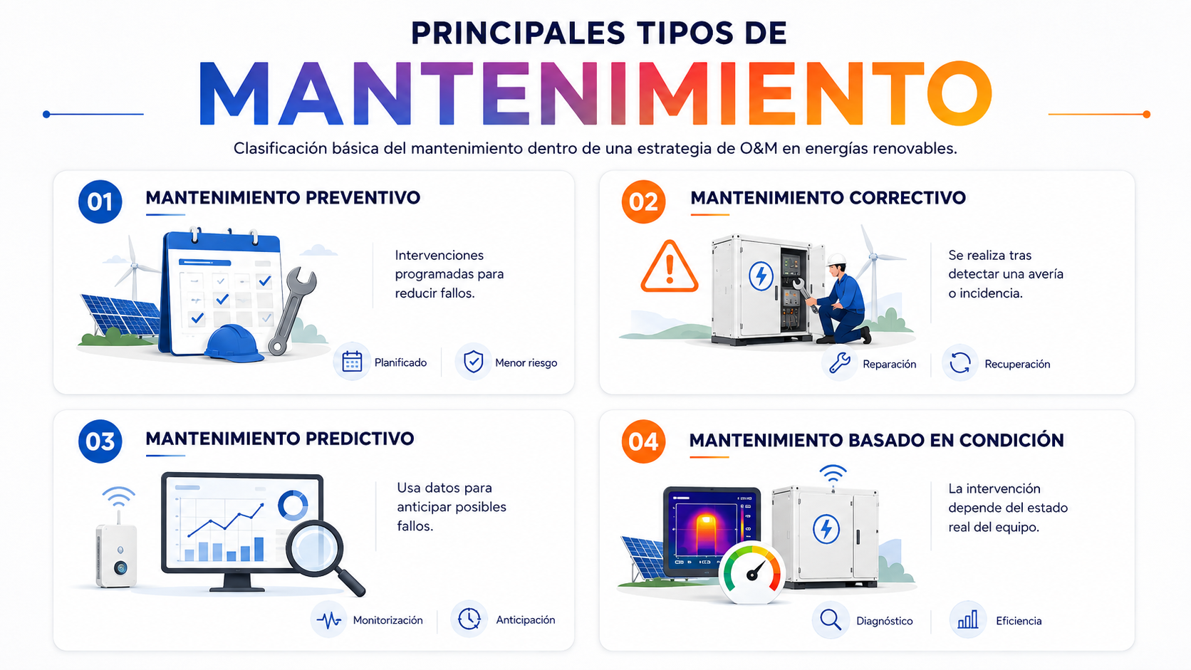 Infografía sobre los tipos de mantenimiento O&M en energías renovables: preventivo, correctivo, predictivo y basado en condición
