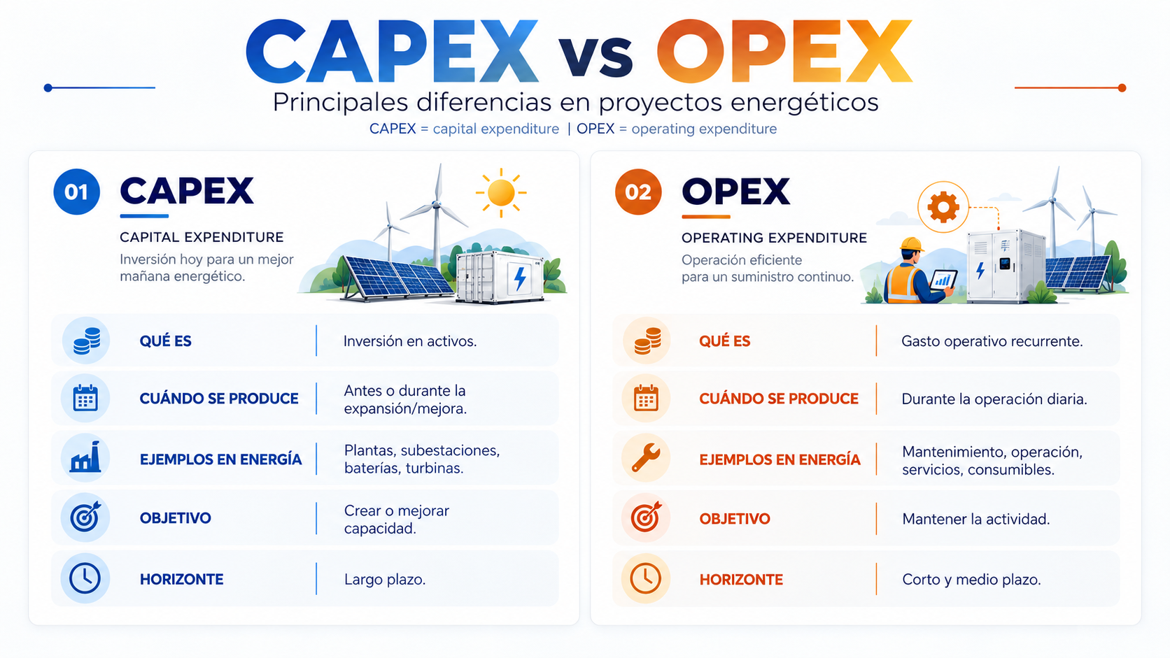 Infografía comparativa CAPEX vs OPEX con las principales diferencias en proyectos energéticos