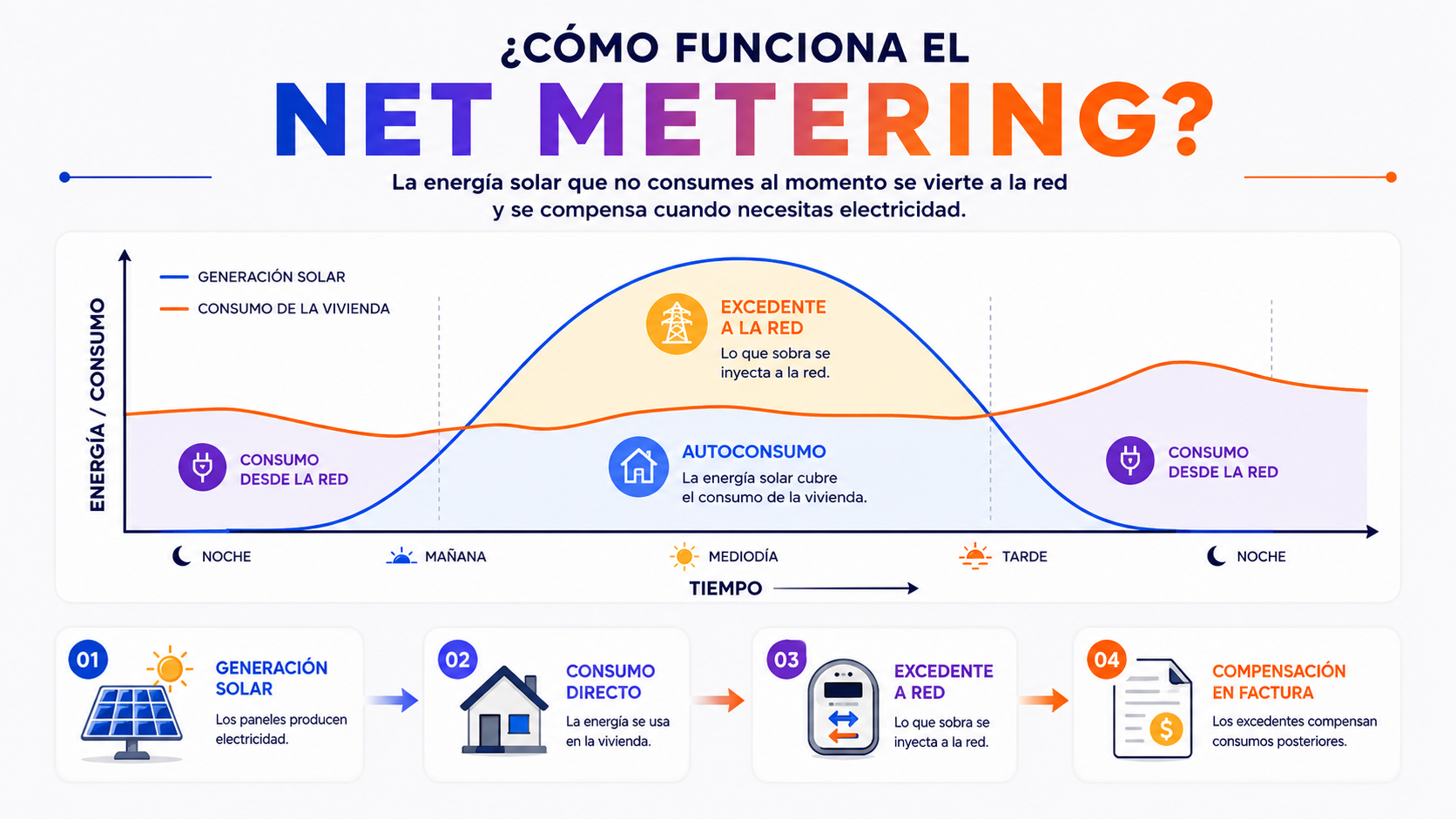 Infografía sobre cómo funciona el net metering con generación solar, autoconsumo, excedentes e importación desde la red