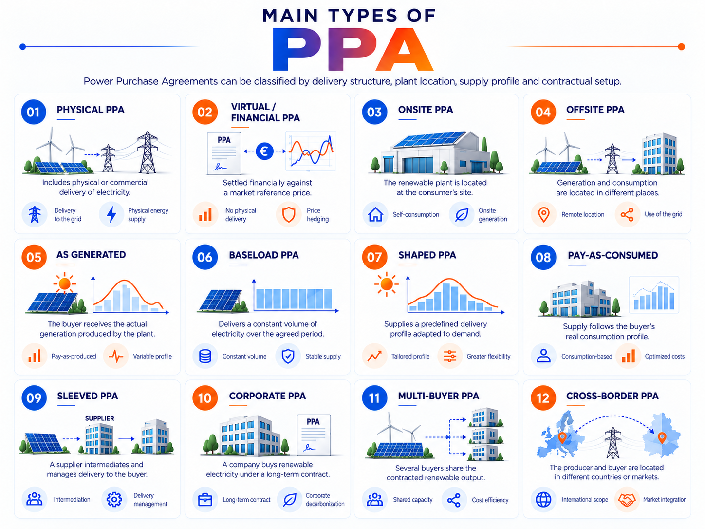 Infografia sobre os principais tipos de PPA: físico, virtual, no local, fora do local, «as generated», de carga de base, «shaped» e «sleeved»
