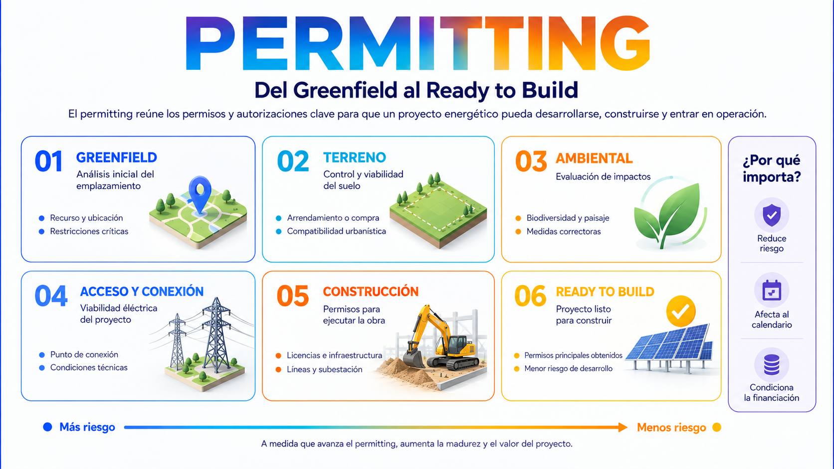 Infografía sobre el proceso de permitting desde Greenfield hasta Ready to Build en un proyecto energético